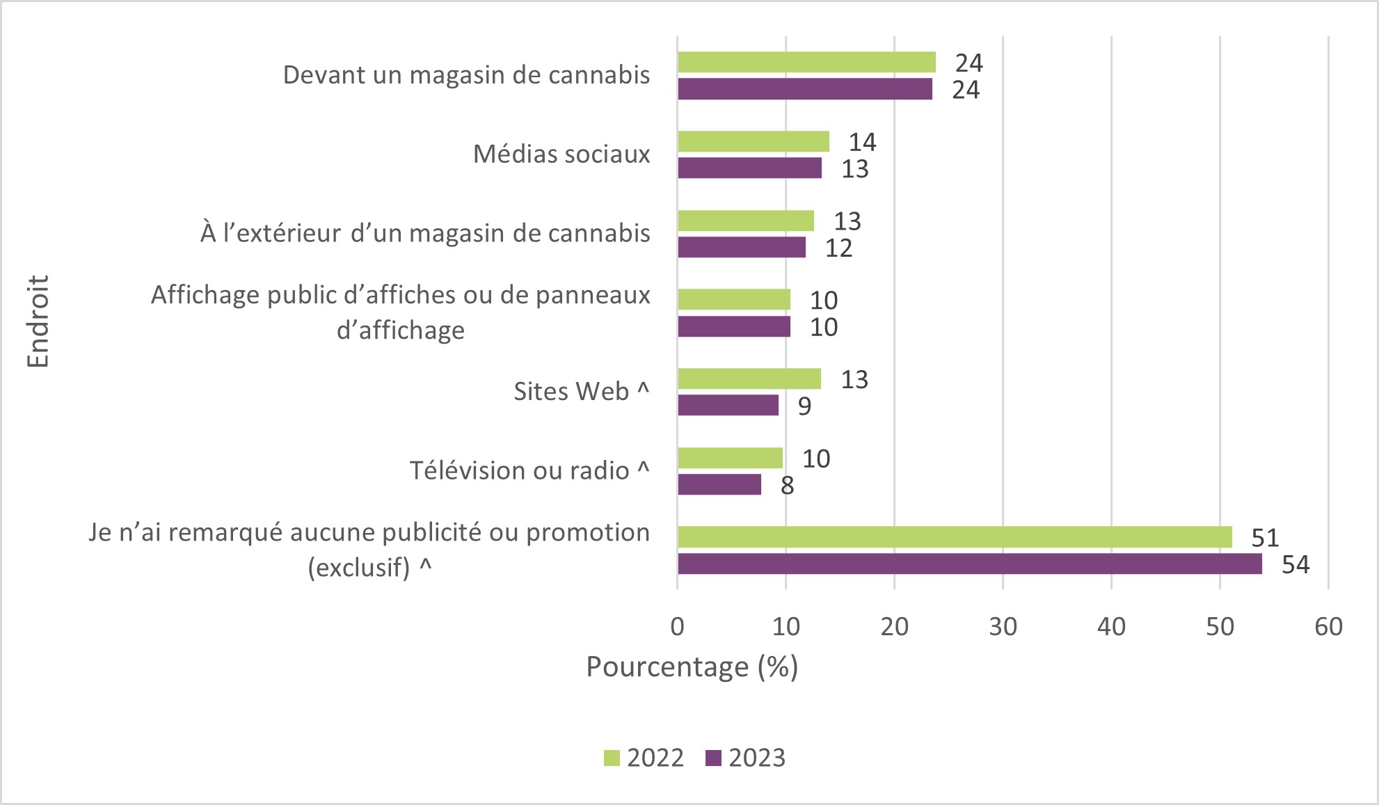 Figure 3 : Endroits d'exposition aux publicités ou promotions du cannabis, parmi les Canadiens, 2022 à 2023. Équivalent textuel ci-dessous.