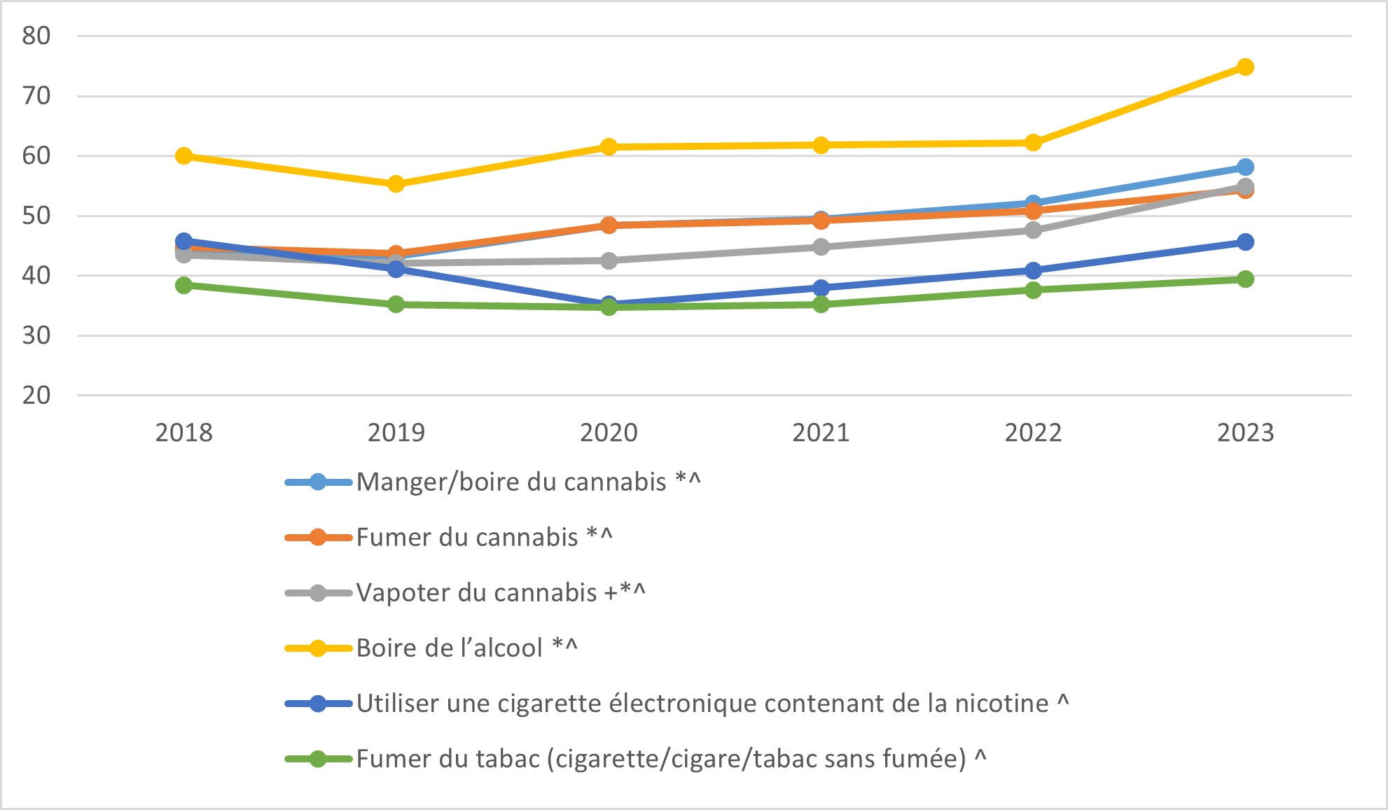 Figure 4 : Acceptabilité sociale de la consommation régulière de diverses substances, parmi les Canadiens, 2018 à 2023. Équivalent textuel ci-dessous.