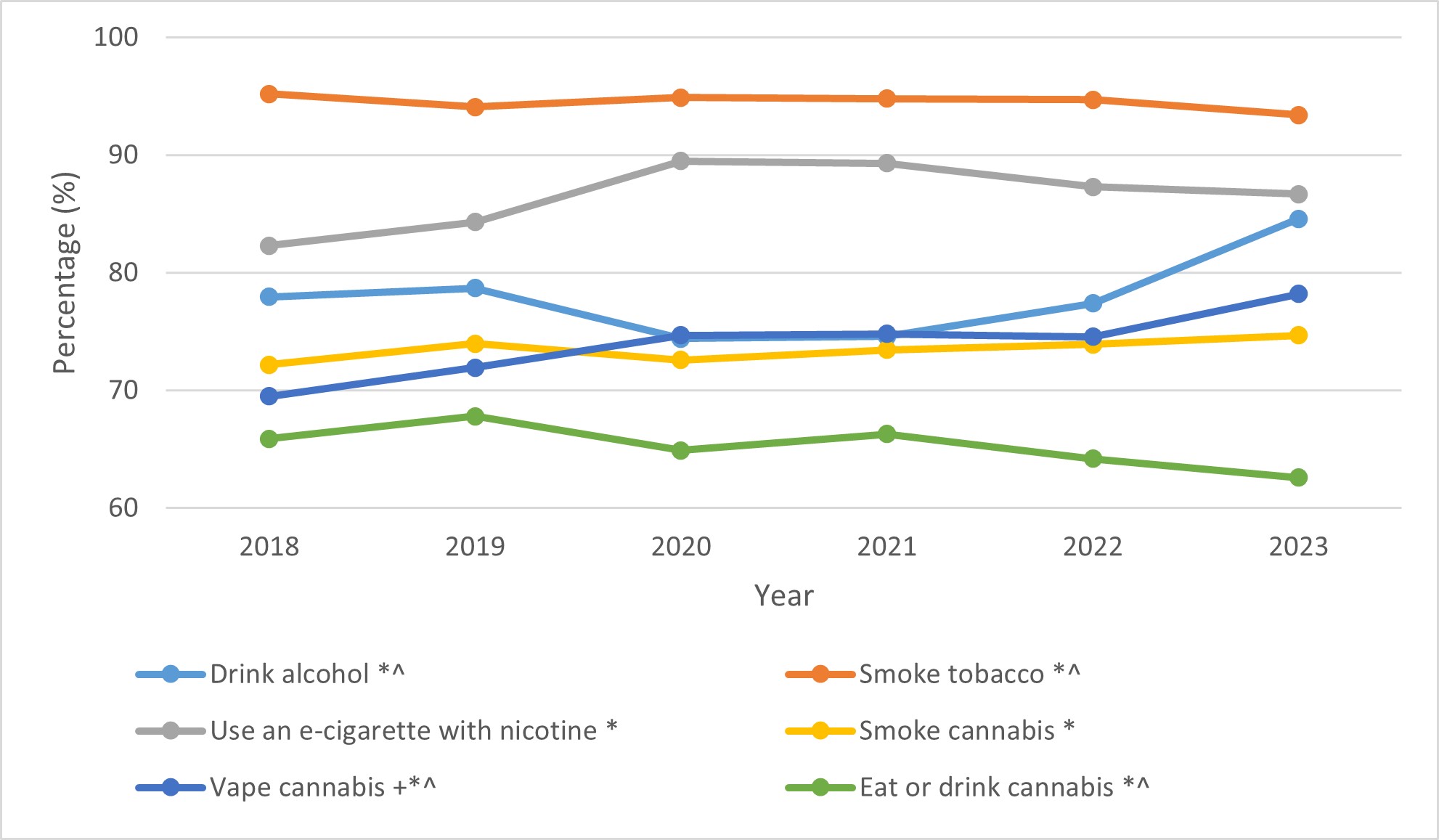 Perceived risk of using various substances regularly, 2018 to 2023. Text description follows.