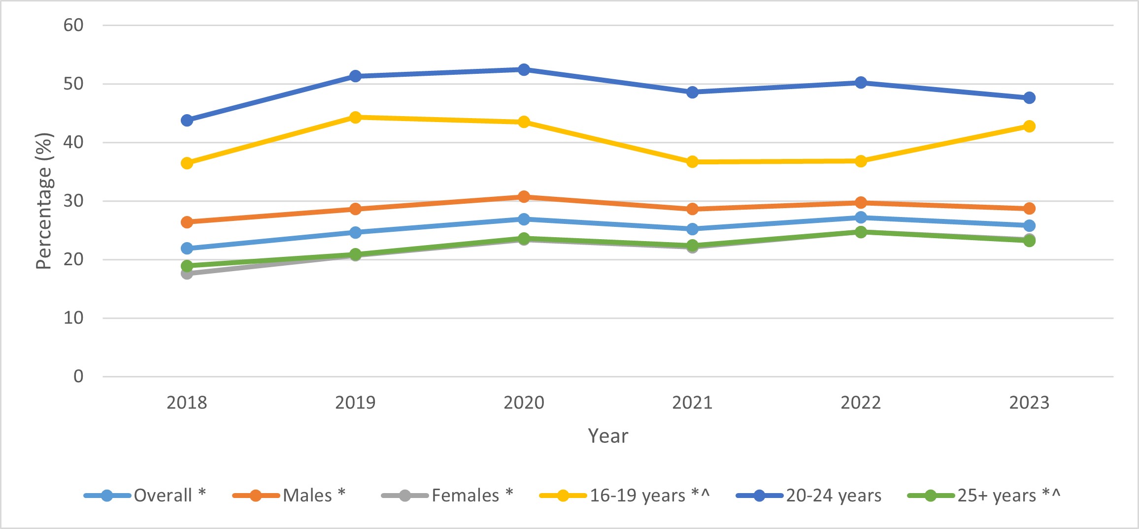 Figure 6: Past 12-month cannabis use for non-medical purposes, by sex and age group, 2018 to 2023. Text description follows.