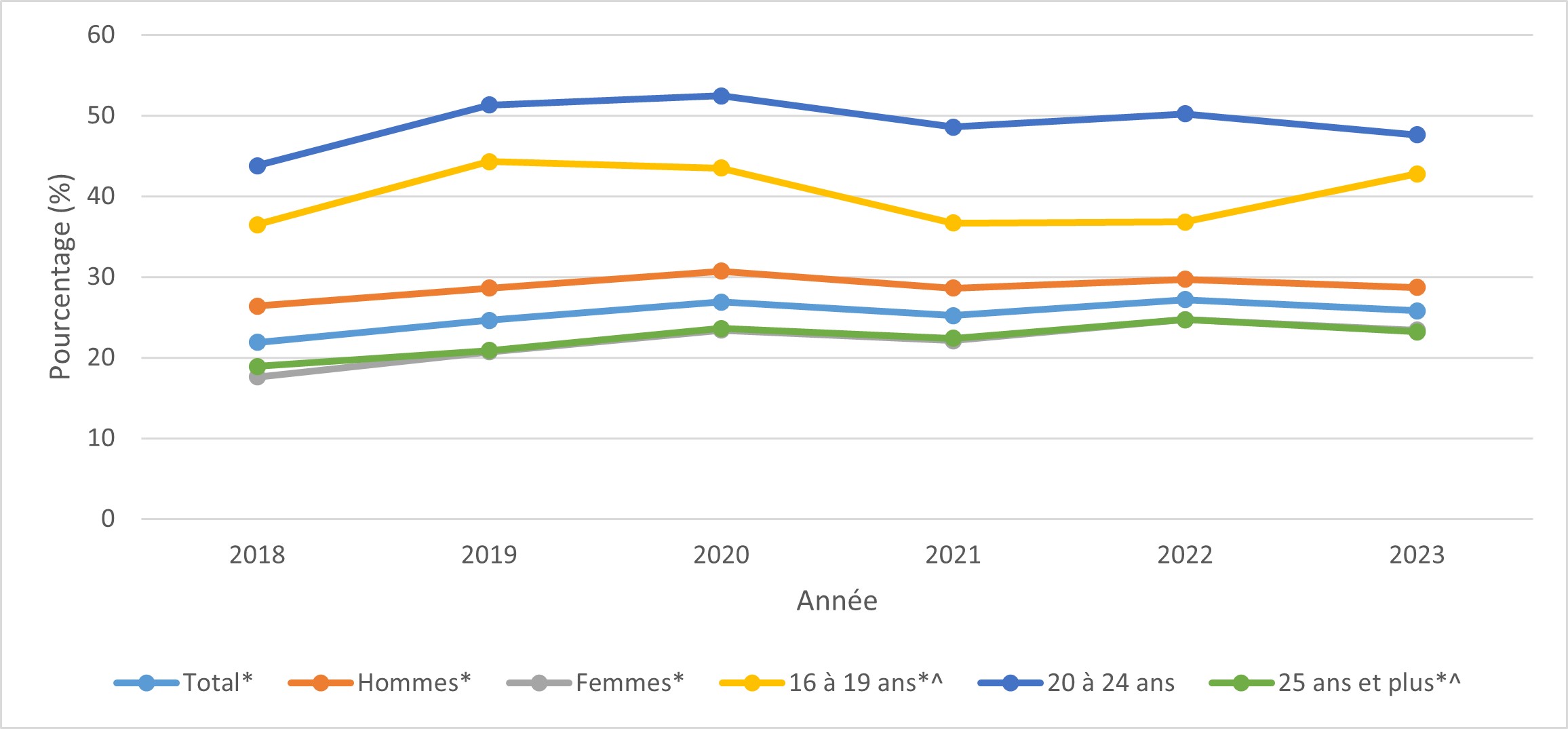 Figure 6 : Consommation de cannabis au cours des 12 derniers mois, par sexe et par groupe d'âge, 2018 à 2023. Équivalent textuel ci-dessous.