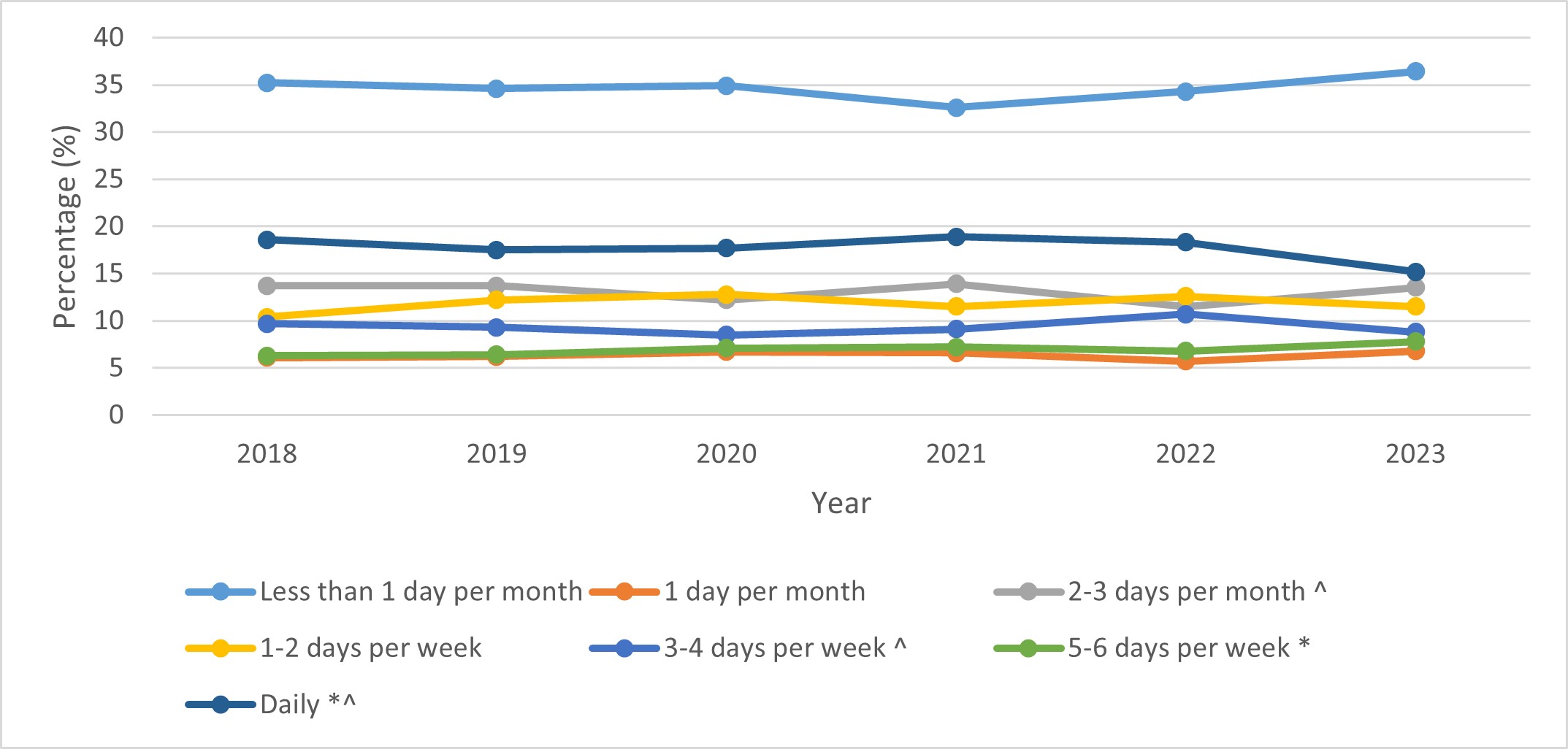 Figure 7: Frequency of cannabis use for non-medical purposes among those who have used cannabis in the past 12 months, 2018 to 2023. Text description follows.