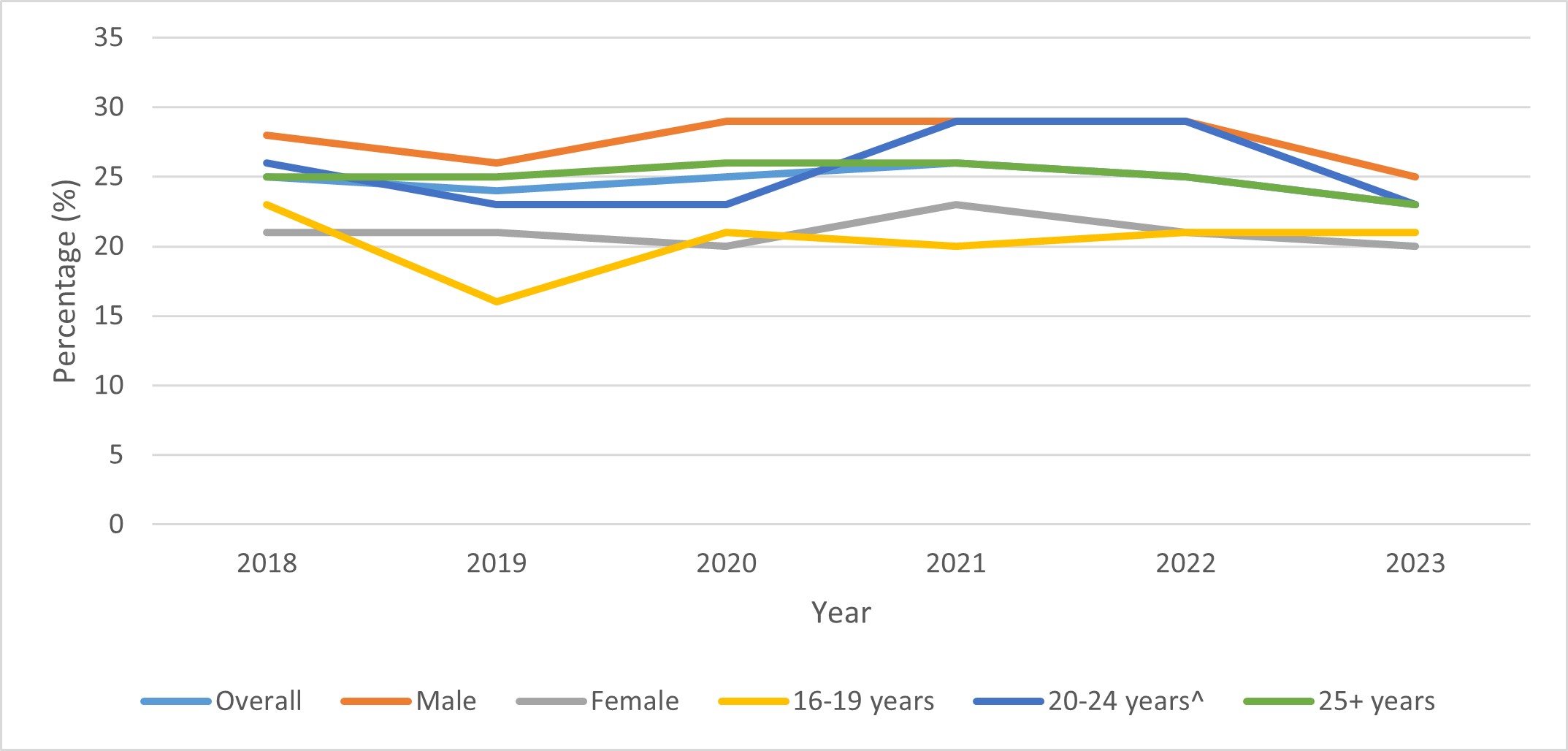 Figure 8: Frequency of daily or almost daily (5 or more days per week) cannabis use among those who used cannabis in the past 12 months, by age group and sex, 2018 to 2023. Text description follows.