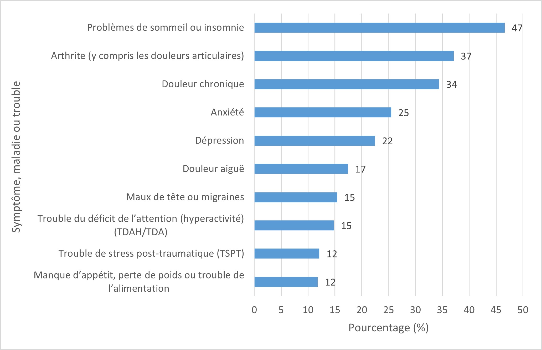 Figure 27. La version textuelle suit.