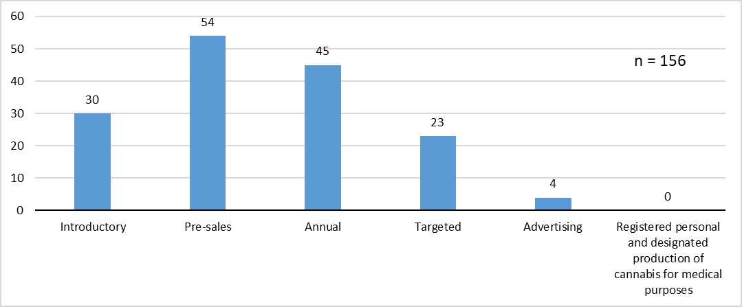 Figure 1. Number of inspections conducted by inspection type under CDSA and ACMPR (April 1, 2018 to October 16, 2018)