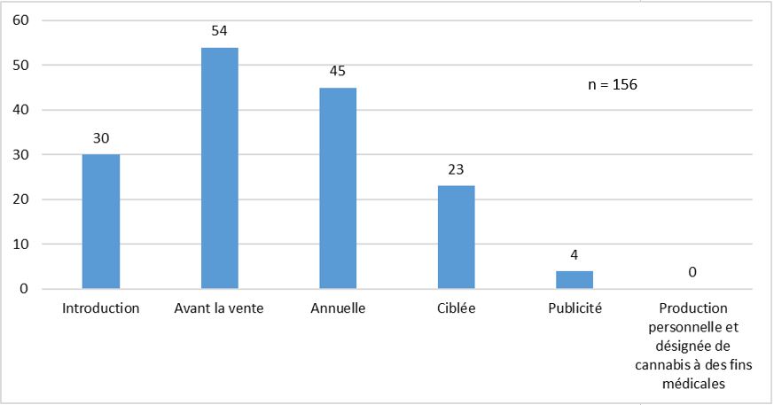 Figure 1. Nombre d'inspections réalisées, par type d'inspection, en vertu de la LRCDAS et du RACFM (du 1er avril au 16 octobre 2018)