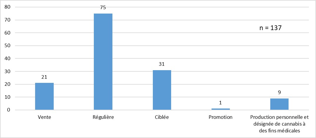 Figure 2. Nombre d'inspections réalisées, par type d'inspection, en vertu de la Loi sur le cannabis et de ses Règlements (du 17 octobre 2018 au 31 mars 2019)