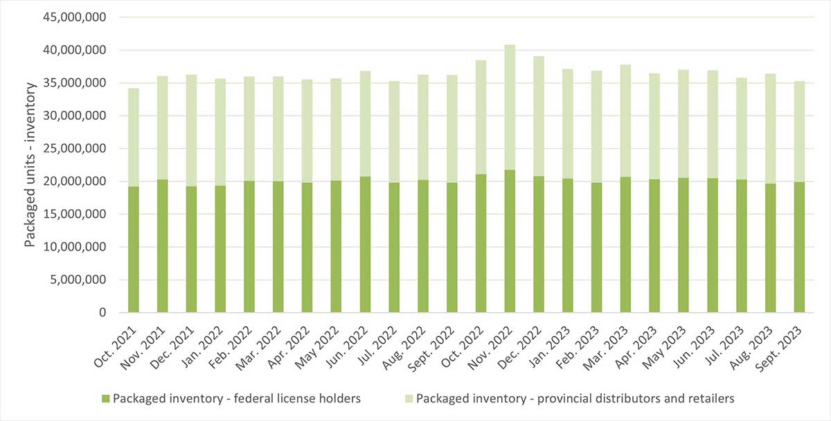 Figure 1: Dried cannabis sales and Packaged inventory