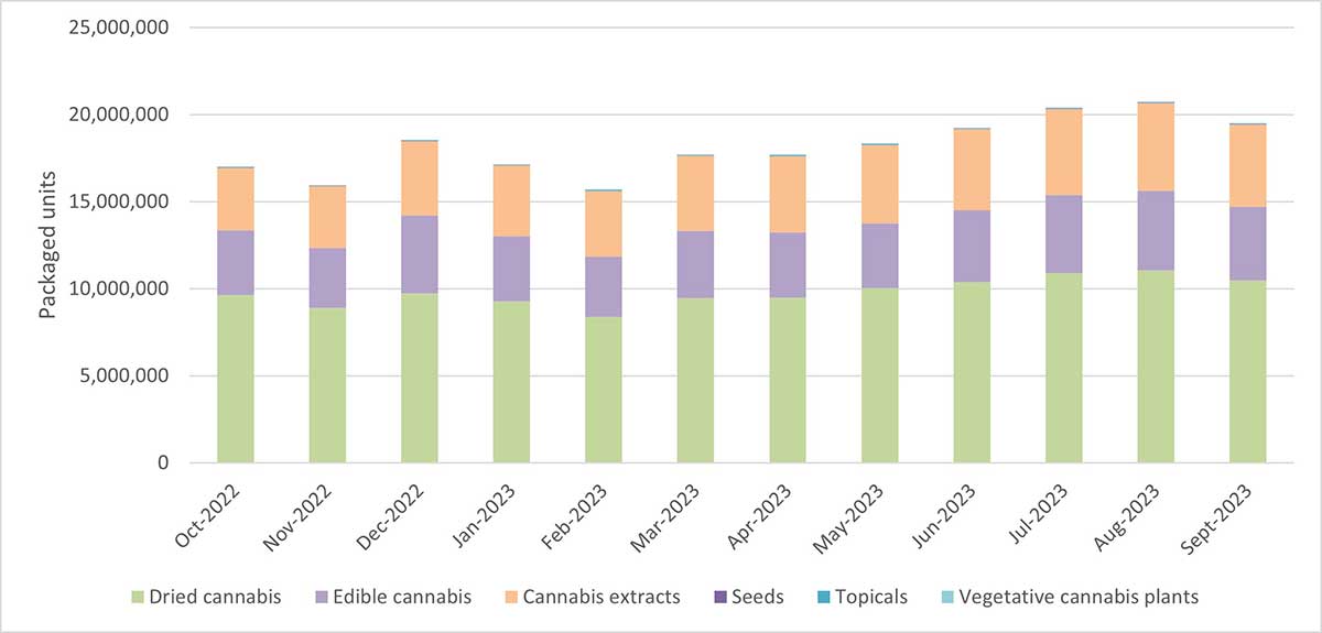 Figure 3: Sales of cannabis for non-medical purposes, by product type
