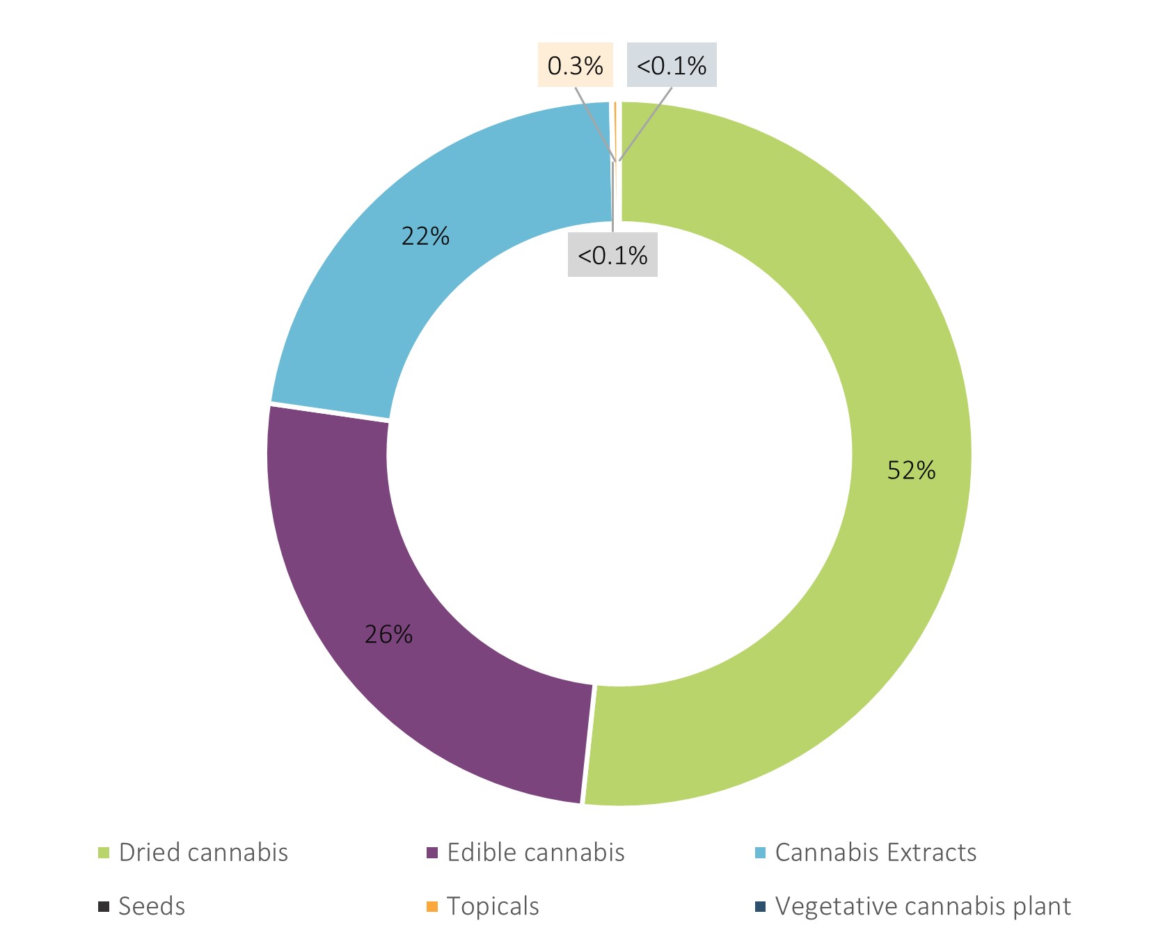 Figure 1: Total medical and non-medical sales in packaged units, by product type