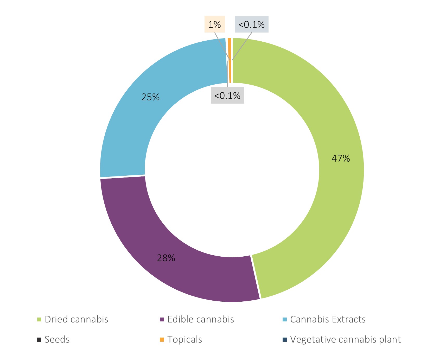 Figure 2: Total packaged inventory by product type