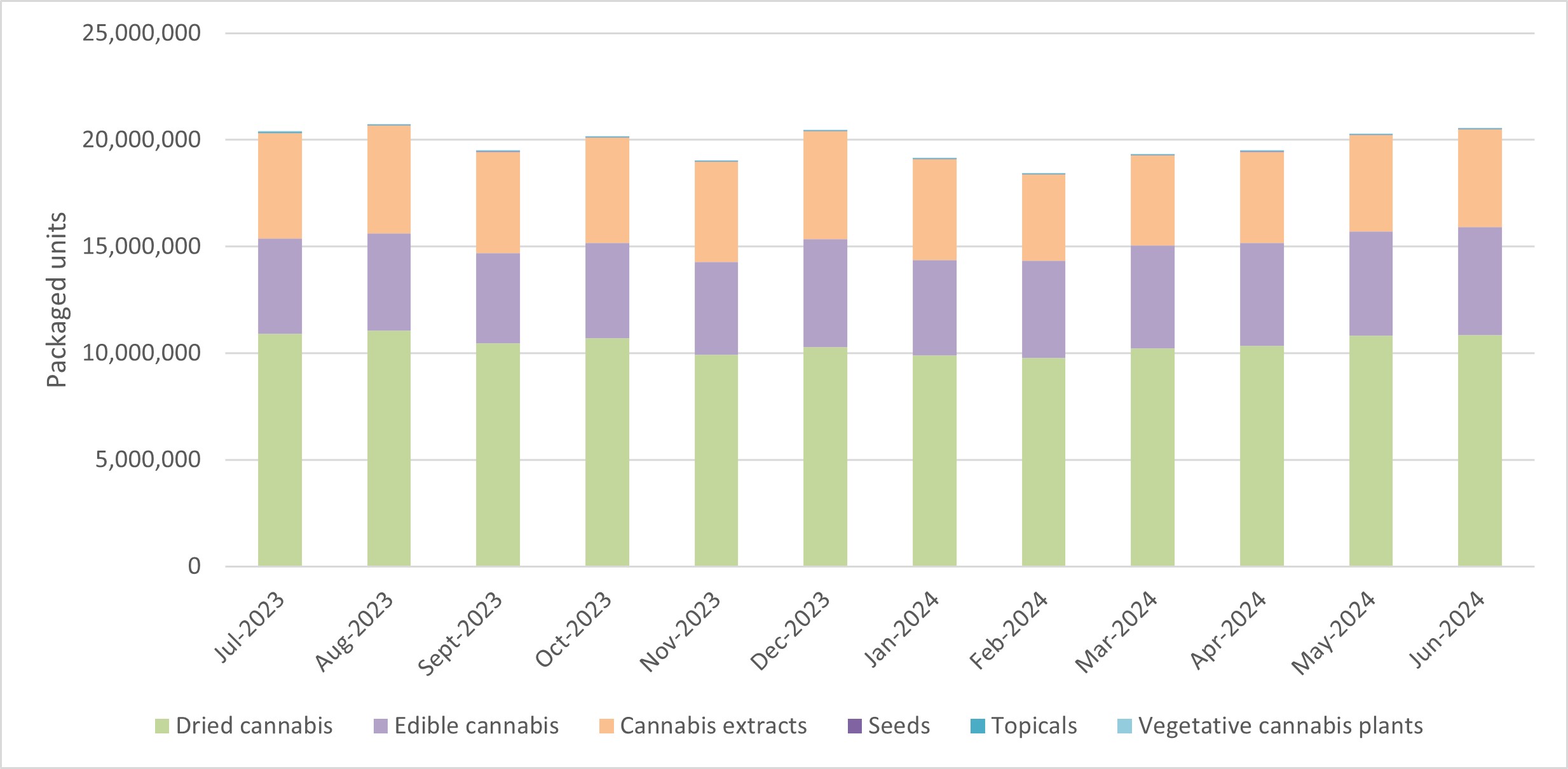 Figure 3: Sales of cannabis for non-medical purposes, by product type