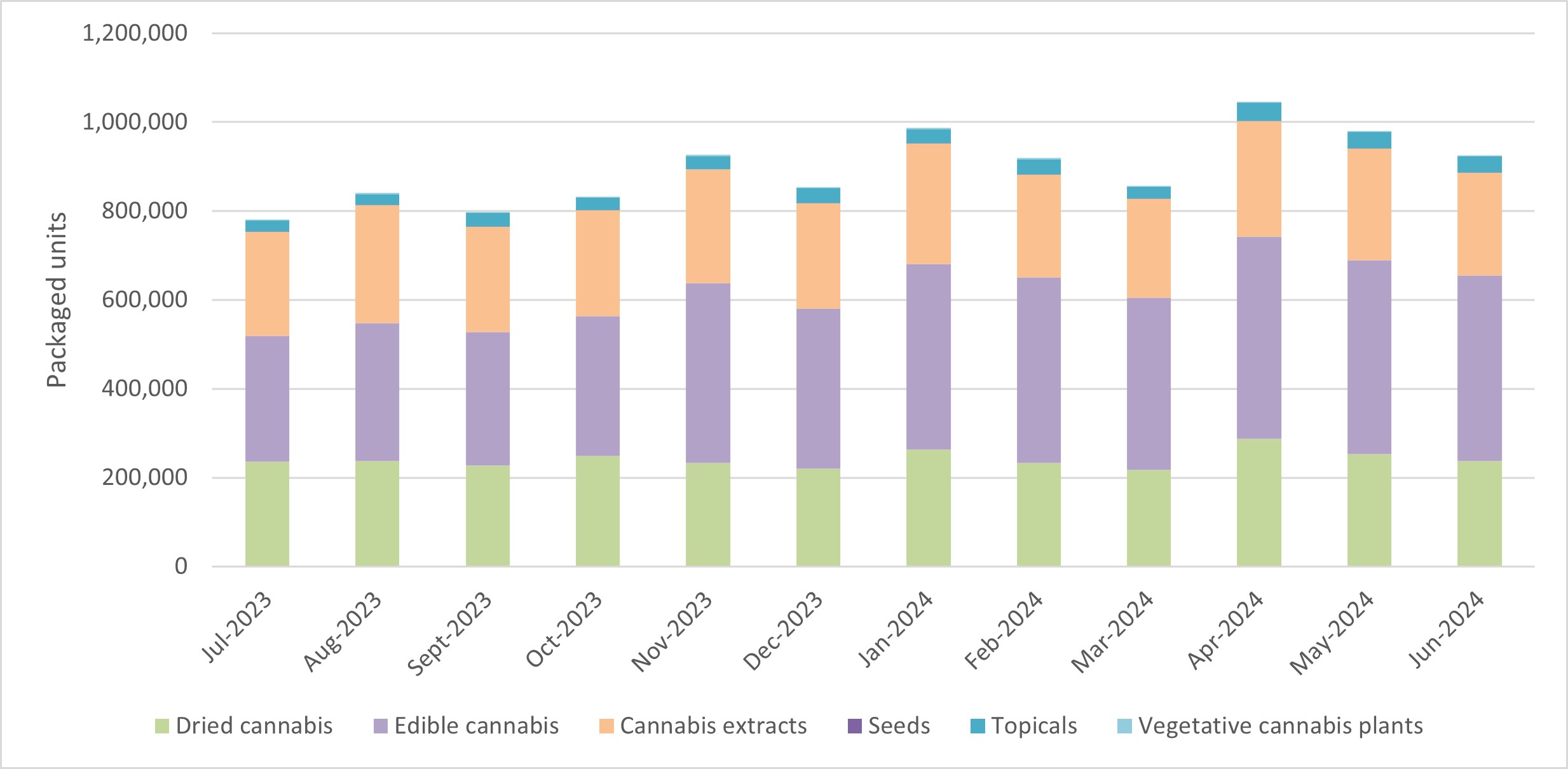 Figure 4: Sales of cannabis for medical purposes