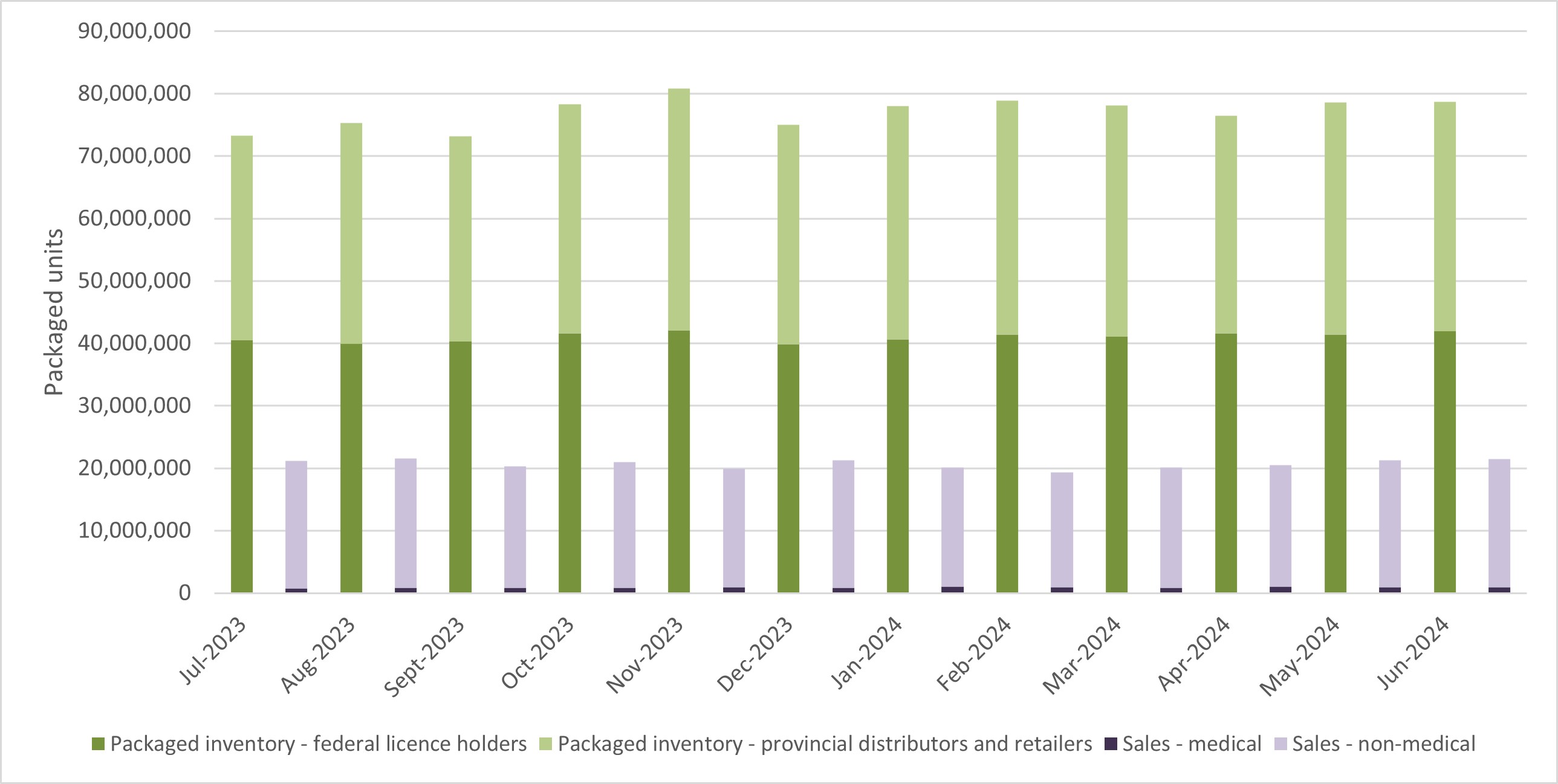 Figure 5: Total cannabis packaged inventory and sales by product type