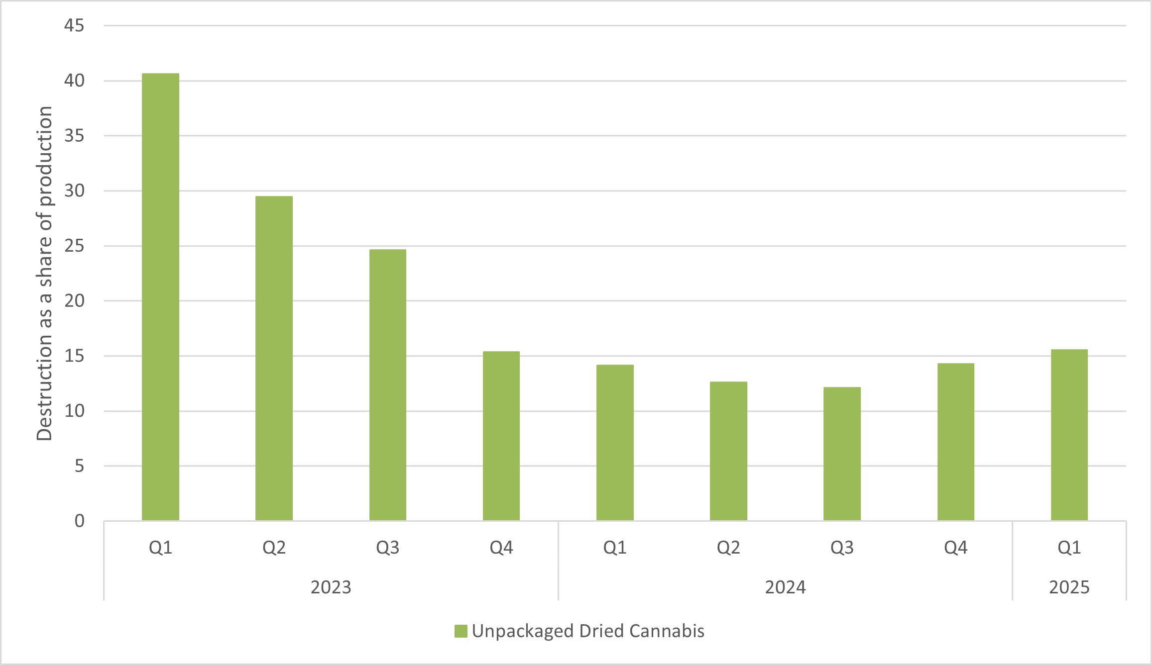 Figure 6: Destruction of unpackaged dried cannabis as a share of production