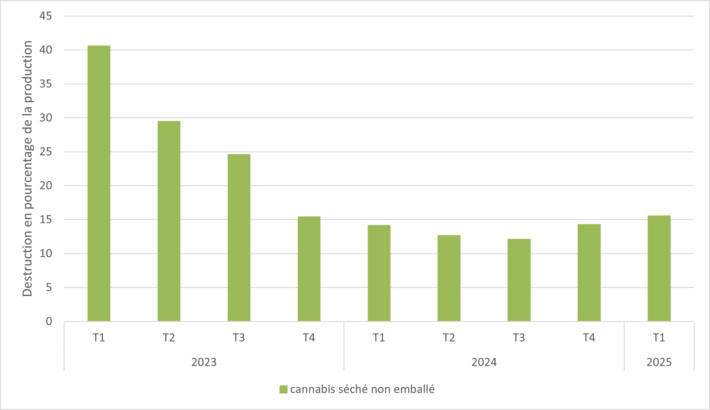 Figure 6 : Destruction du cannabis séché non emballé en pourcentage de la production