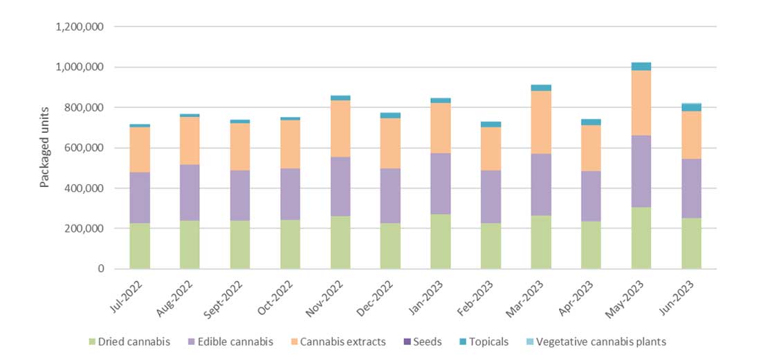 Figure 4: Sales of cannabis for medical purposes