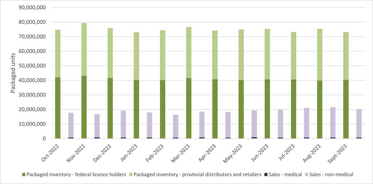 Figure 5: Total cannabis packaged inventory and sales by product type