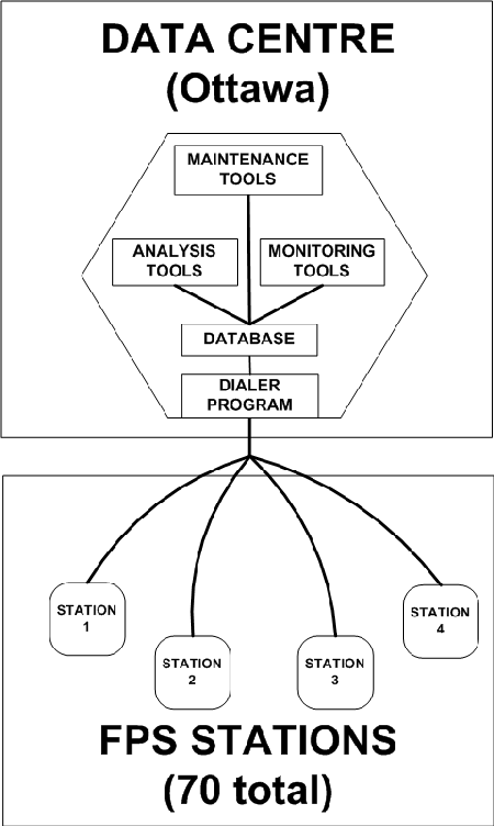 Figure 4. Relationship between several FPS stations and the Data Centre in Ottawa. Text description follows.