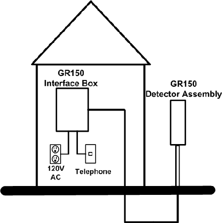 Figure 3. Diagram of a typical ground-installed GR150 detector and the connection with its interface box in a nearby building. Text description follows.