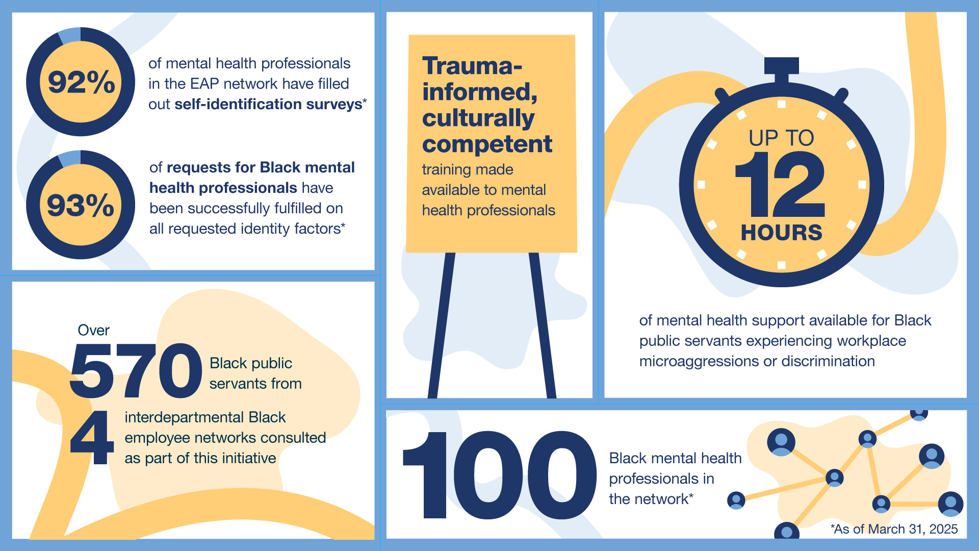 An infographic listing the initiative milestones and accomplishments as of March 31, 2025.