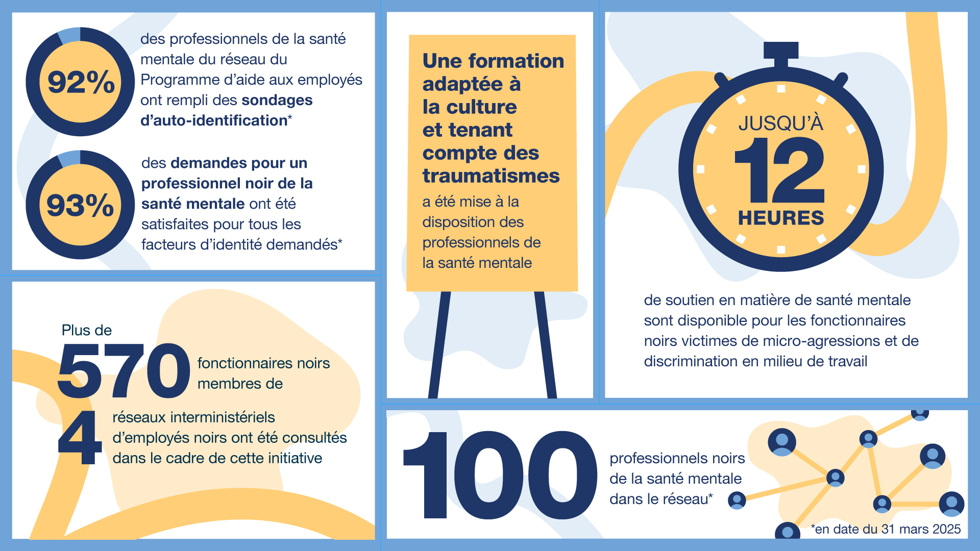 Une infographie énumérant les jalons et les réalisations de l’initiative en date du 31 mars 2025. Version textuelle ci-dessous.