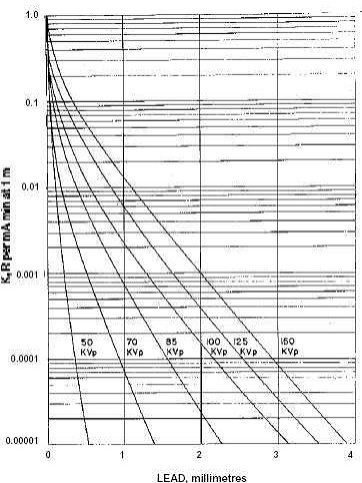 Figure 1. Attenuation in lead of x-rays generated at 50 to 300 kVp