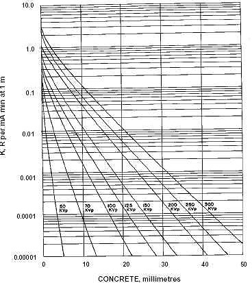 Figure 2. Attenuation in concrete of x-rays generated at 50 to 300 kVp