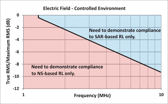 Rf Exposure Limits Chart