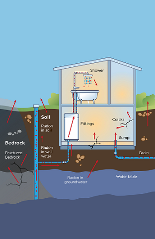 Figure 1. How can radon get into my home? Text description follows.