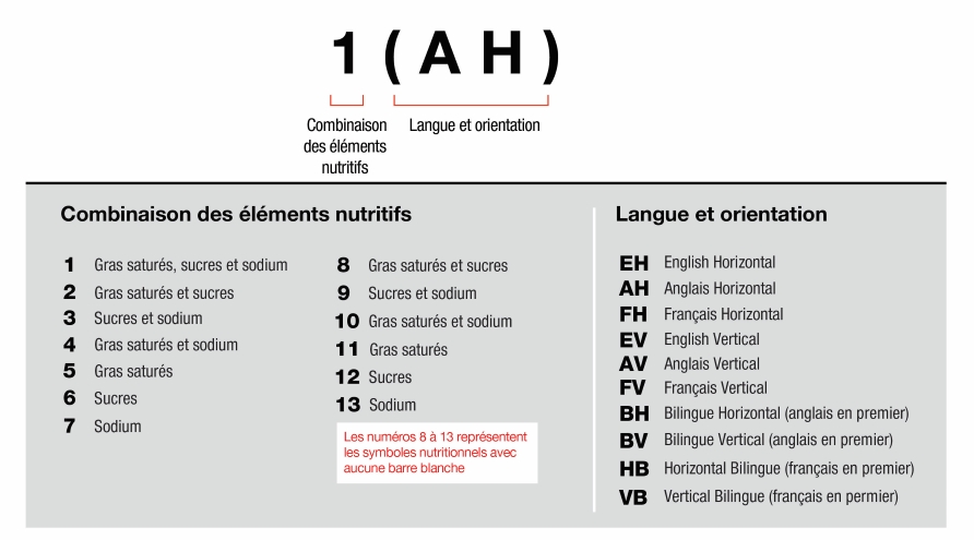 Étiquettes nutritionnelles - Voyage à travers le Québec