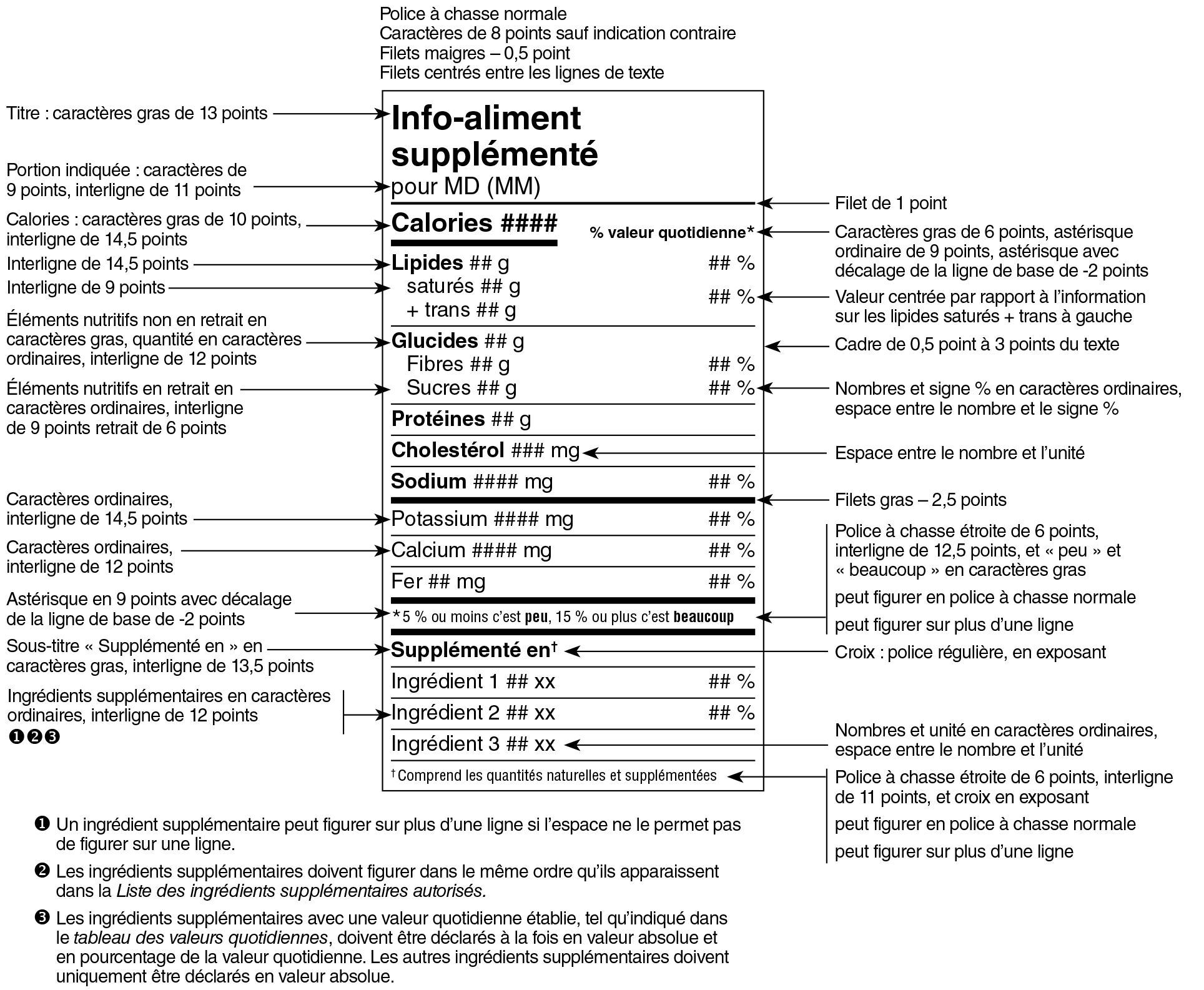Modèle standard français du tableau des renseignements sur les aliments supplémentés avec indications. Version texte ci-dessous.