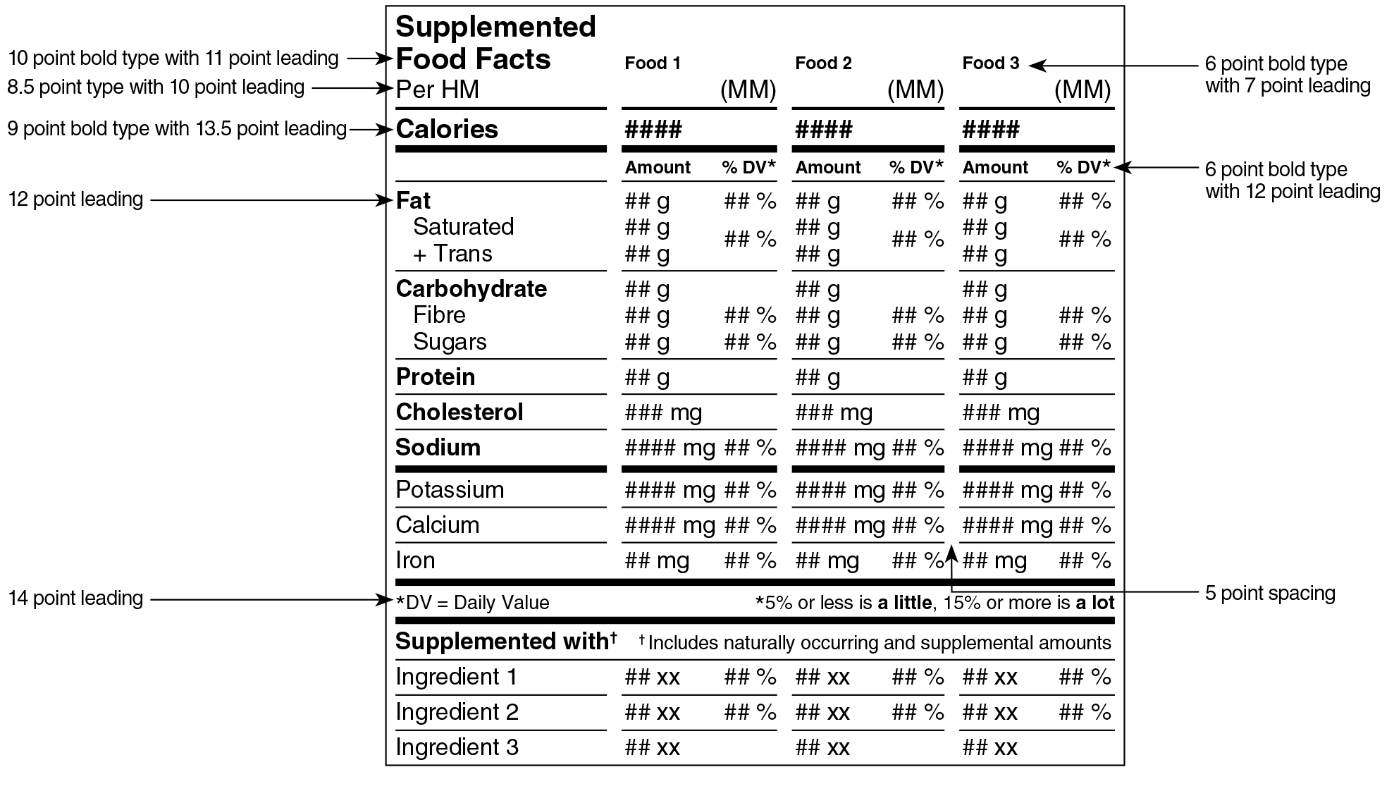 An English Supplemented Food Facts table in aggregate format for three different foods surrounded by specifications. Text version below.
