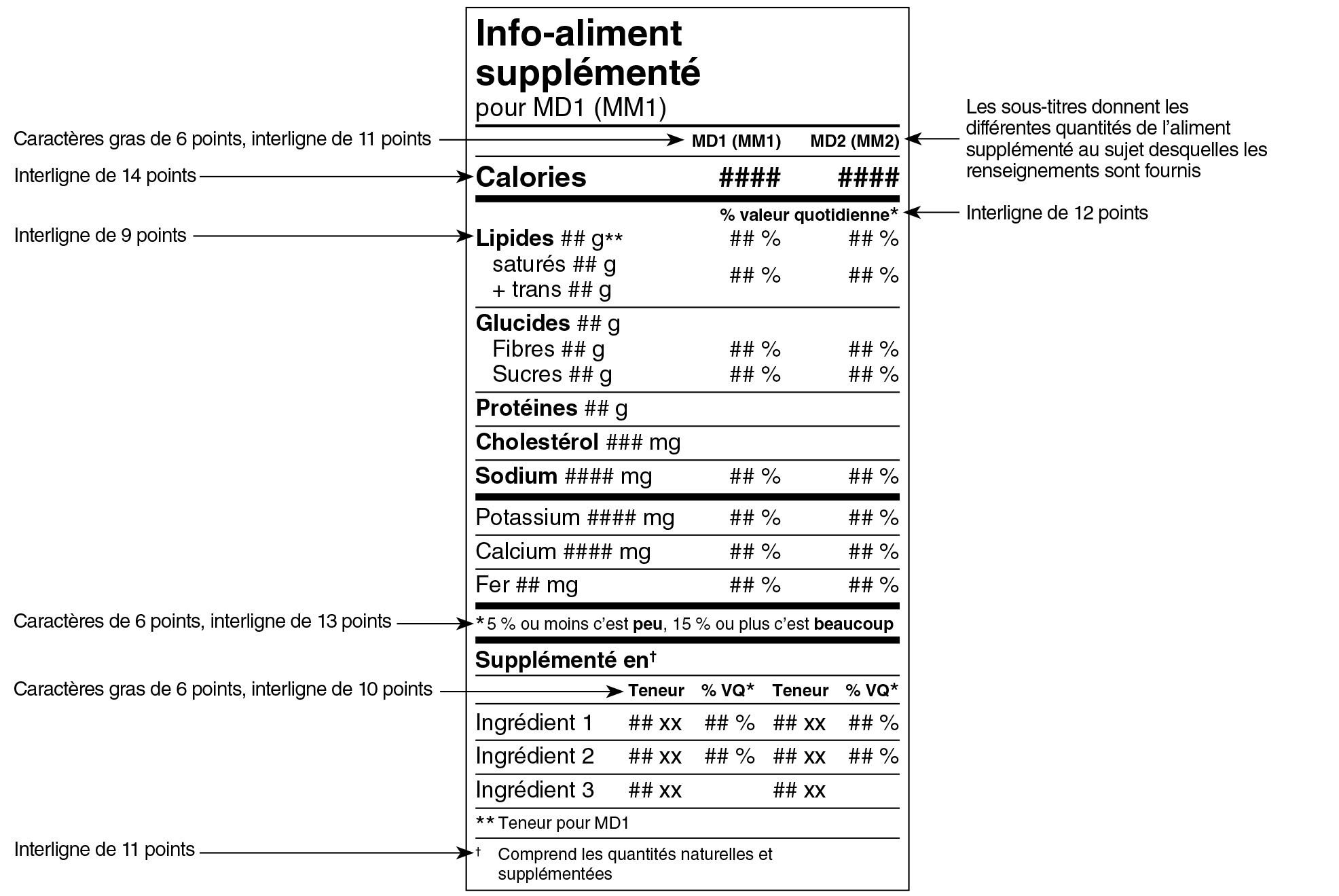 Modèle double français du tableau des renseignements sur les aliments supplémentés avec indications. Version texte ci-dessous.