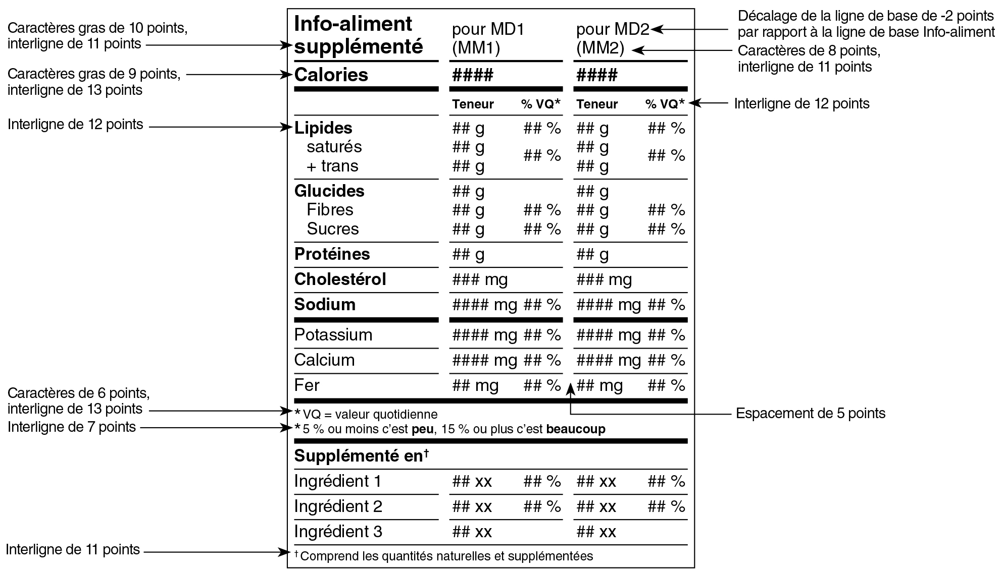Modèle composé français du tableau des renseignements sur les aliments supplémentés avec indications. Version texte ci-dessous.