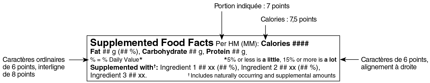 Modèle linéaire simplifié anglais du tableau des renseignements sur les aliments supplémentés avec indications. Version texte ci-dessous.