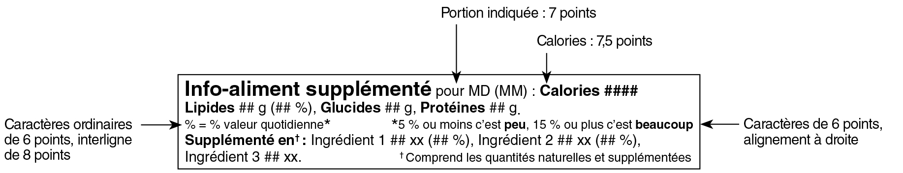 Modèle linéaire simplifié français du tableau des renseignements sur les aliments supplémentés avec indications. Version texte ci-dessous.