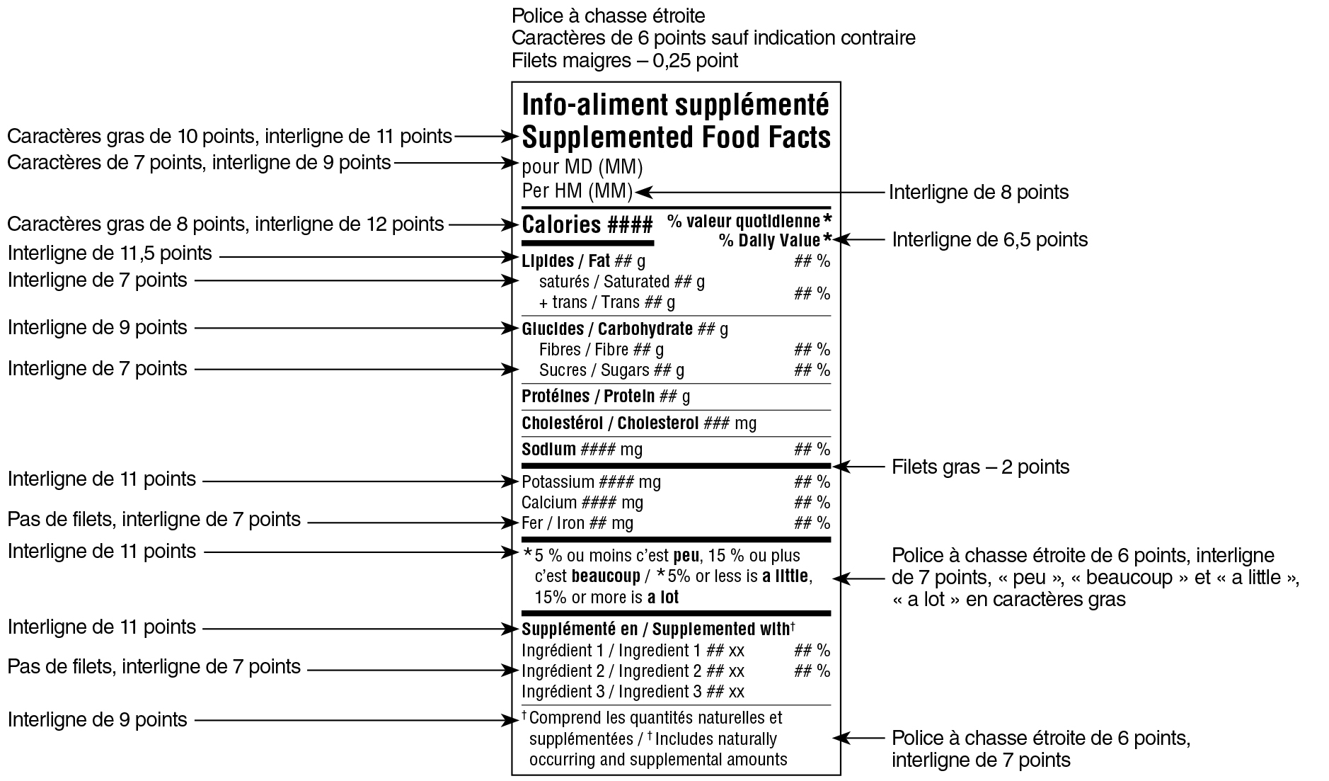 Modèle standard bilingue du tableau des renseignements sur les aliments supplémentés avec indications. Version texte ci-dessous.