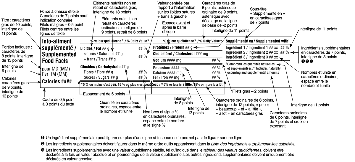 Modèle horizontal bilingue du tableau des renseignements sur les aliments supplémentés avec indications. Version texte ci-dessous.