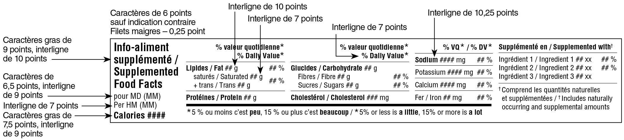 Modèle horizontal bilingue du tableau des renseignements sur les aliments supplémentés avec indications. Version texte ci-dessous.