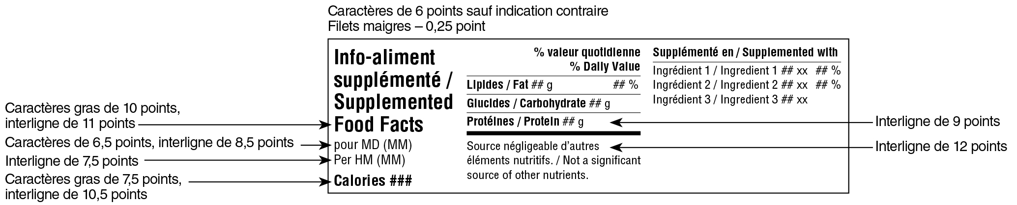 Modèle horizontal simplifié bilingue du tableau des renseignements sur les aliments supplémentés avec indications. Version texte ci-dessous.