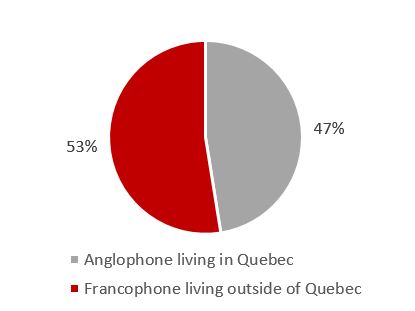 Figure 1. Respondents Official Language Minority Community (OLMC) Identity