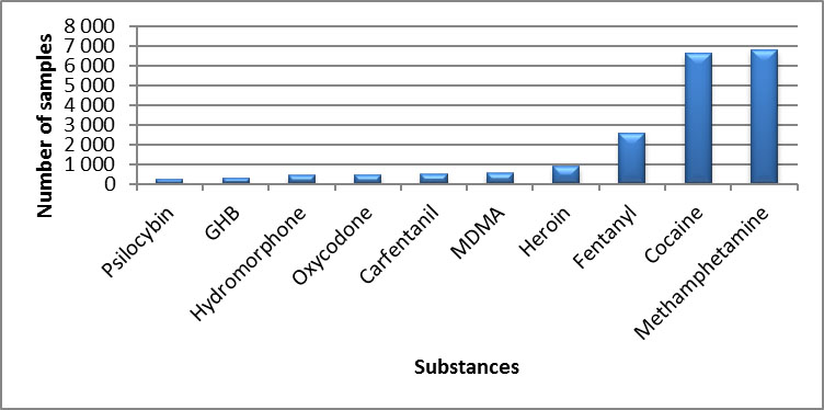 Main controlled substances identified in Canada in 2019 - July to September