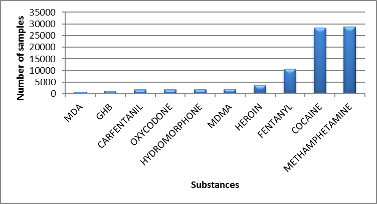Main controlled substances identified in Canada in 2019
