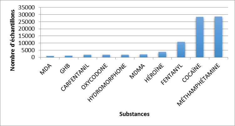 Principales substances contrôlées identifiées au Canada en 2019