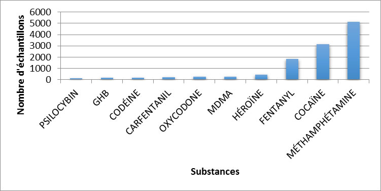 Principales substances contrôlées identifiées en Alberta en 2019
