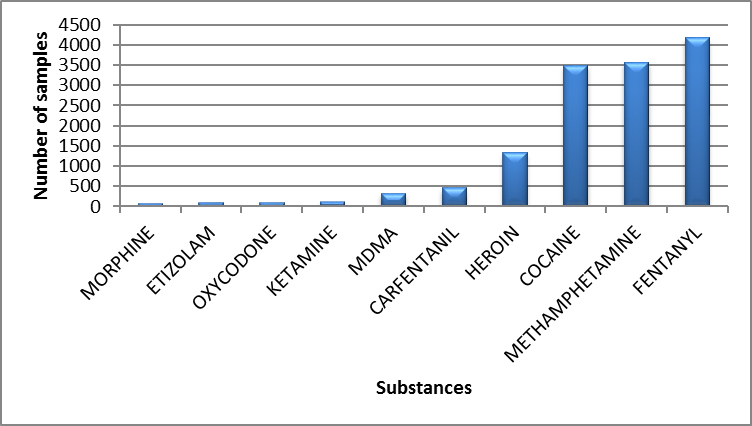Main controlled substances identified in British Columbia in 2019