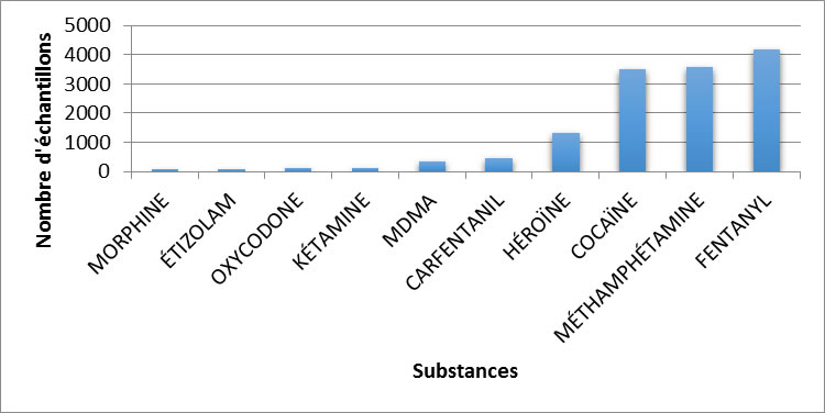 Principales substances contrôlées identifiées en Colombie-Britannique en 2019
