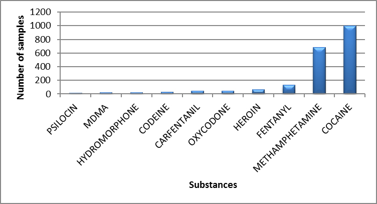Main controlled substances identified in Manitoba in 2019