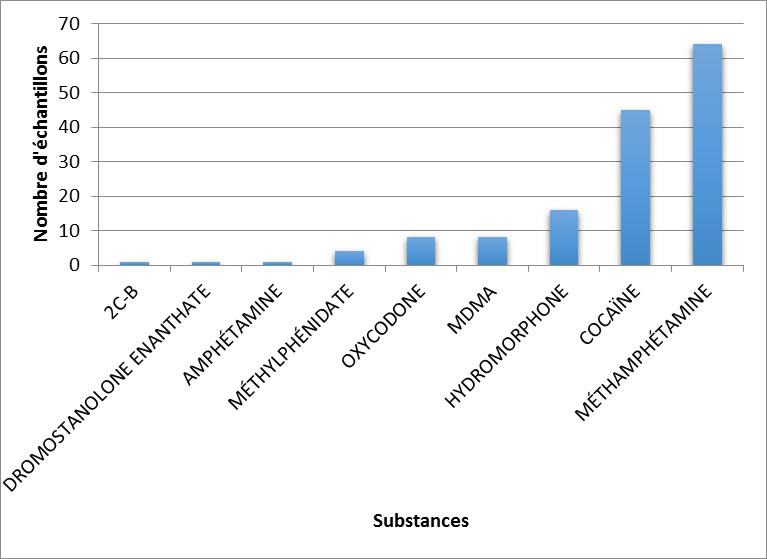 Principales substances contrôlées identifiées à l'Île-du-Prince-Édouard en 2019